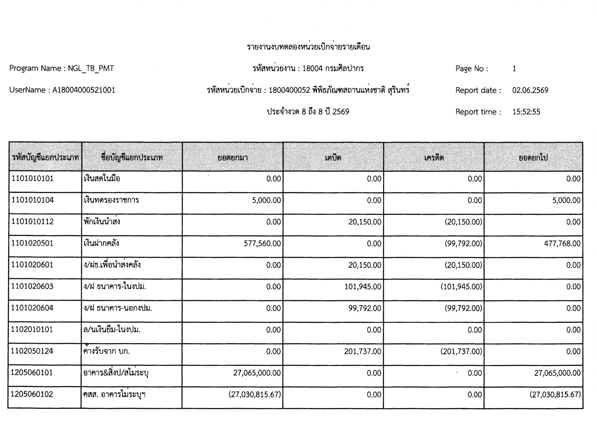 ภาพประกอบ :รายงานงบทดลองหน่วยเบิกจ่ายรายเดือนพฤษภาคม ๒๕๖๙