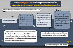 ภาพประกอบ :แนวทางการขออนุญาตบินโดรนในพื้นที่อุทยานประวัติศาสตร์สุโขทัย
