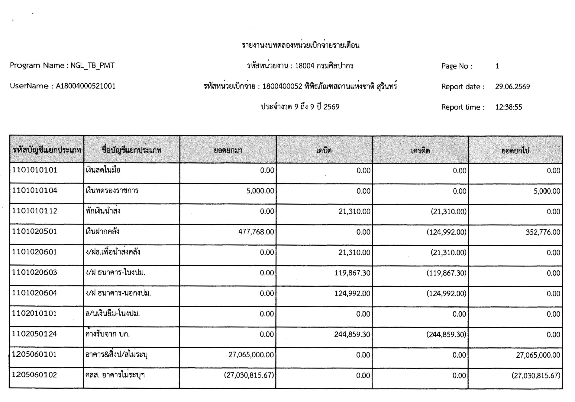 ภาพประกอบ :รายงานงบทดลองหน่วยเบิกจ่ายรายเดือนมิถุนายน ๒๕๖๙
