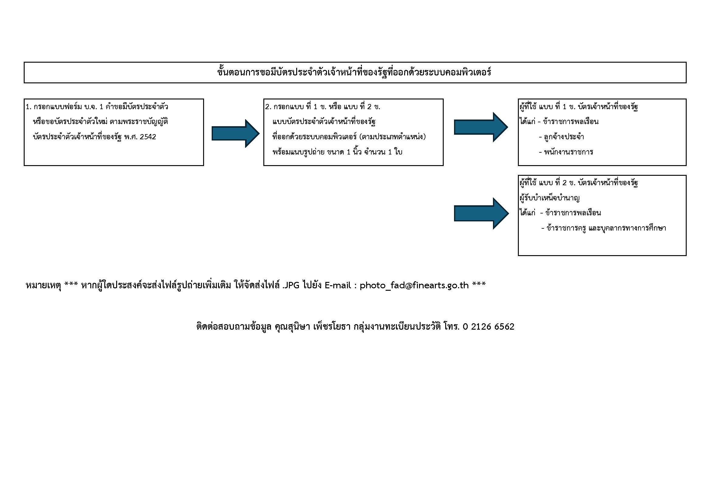 ขั้นตอนการขอมีบัตร